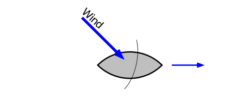 Diagram showing the ship as seen from above,
	with the wind filling the sail from about
	45 degrees to port of the stern