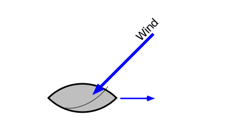 Diagram showing the ship as seen from above,
		with the wind coming from ahead of the beam